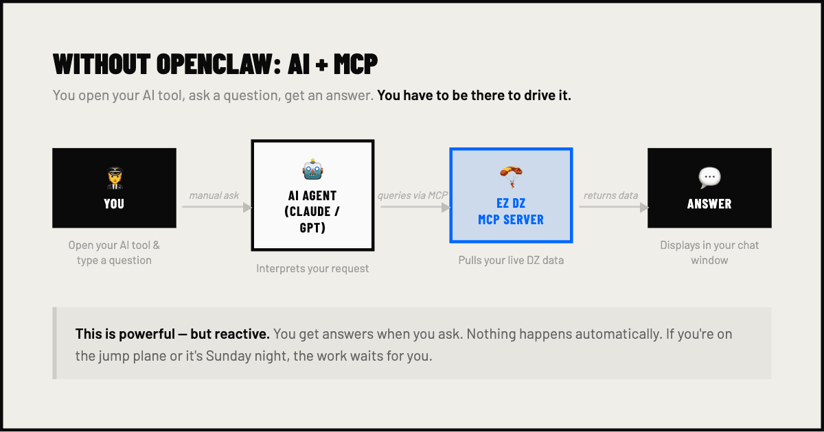 Diagram showing OpenClaw connecting to EZ DZ through MCP and accessing live operational data