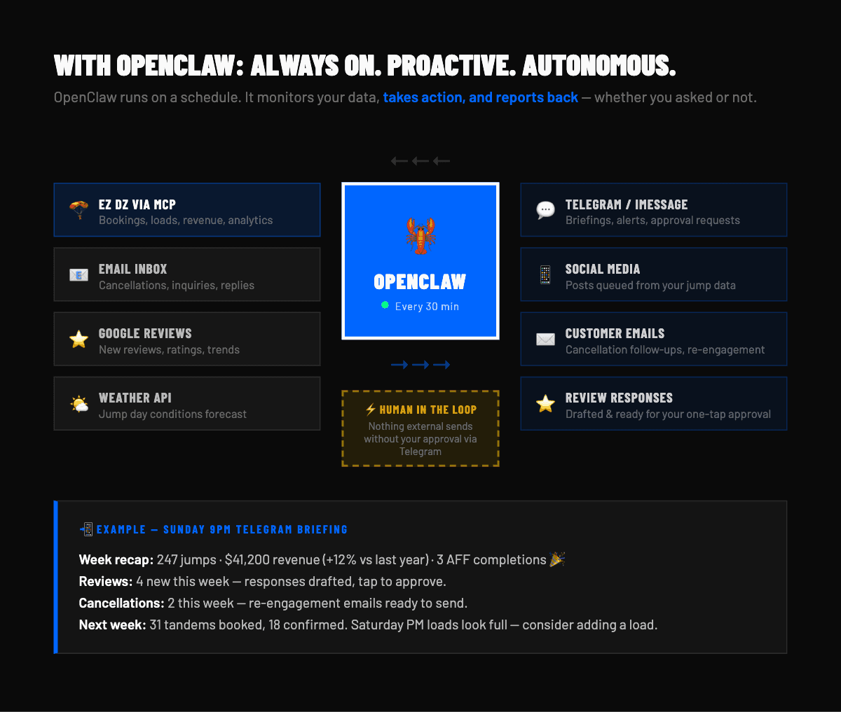 OpenClaw hub-and-spoke diagram showing data inputs feeding into OpenClaw with Telegram alerts and human approval as outputs