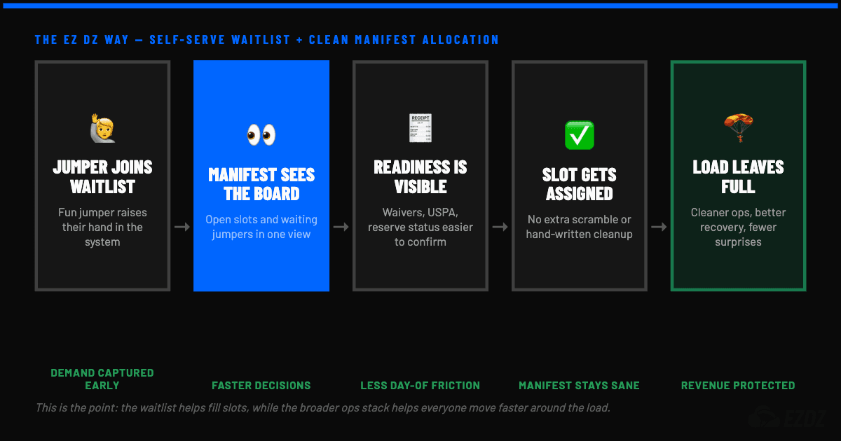 Fun-jumper open-slot workflow showing self-serve waitlist, manifest visibility, readiness checks, and slot assignment
