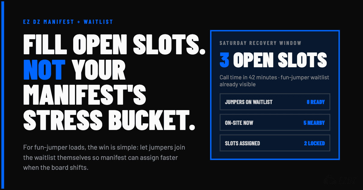 EZ DZ waitlist and manifest workflow concept showing open fun-jumper slots being allocated before call time