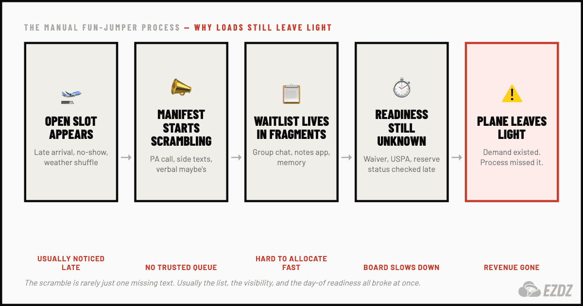 Flowchart of the manual fun-jumper open-slot process with texts, no answers, duplicate outreach, and loads leaving light