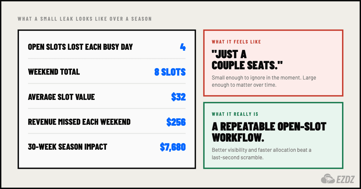 Revenue math card showing how a few empty fun-jumper slots each weekend compound into thousands over a season