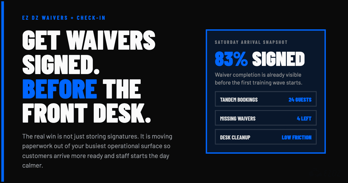 Dashboard concept showing tandem waiver completion before customer arrival at a skydiving dropzone