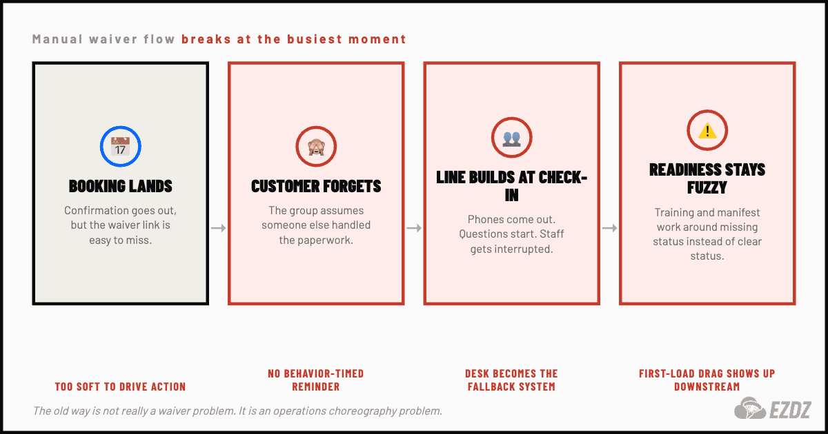 Flowchart of a manual skydiving waiver process ending in front-desk delays and uncertain readiness