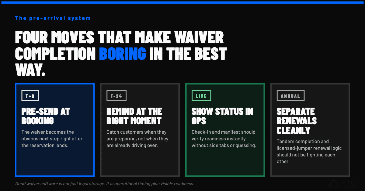 Pre-arrival waiver workflow showing booking, reminder, completion, and visible readiness at a skydiving dropzone