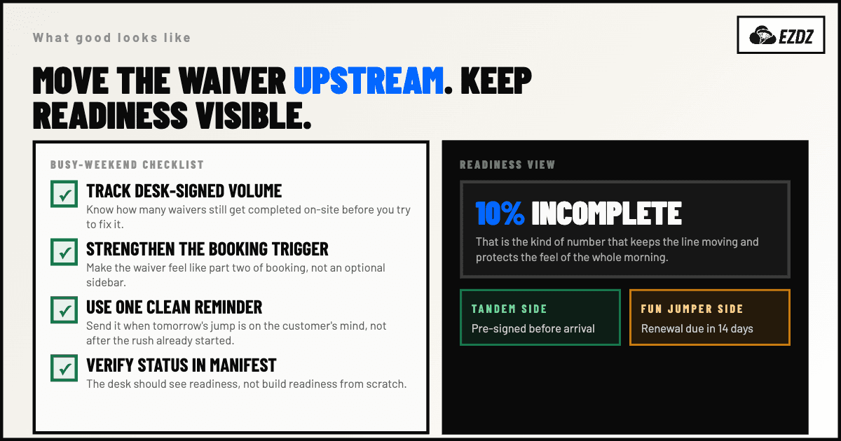 Operator checklist showing steps to move waiver completion upstream and keep readiness visible at a skydiving dropzone