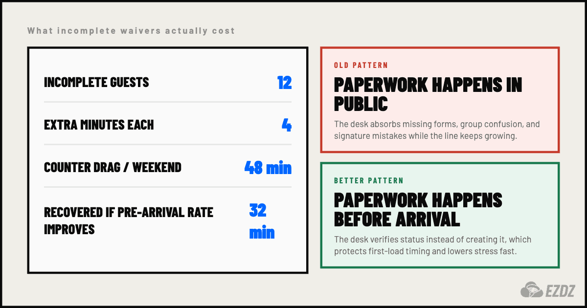 Math graphic showing how a handful of incomplete tandem waivers creates front-desk delays and first-load drag