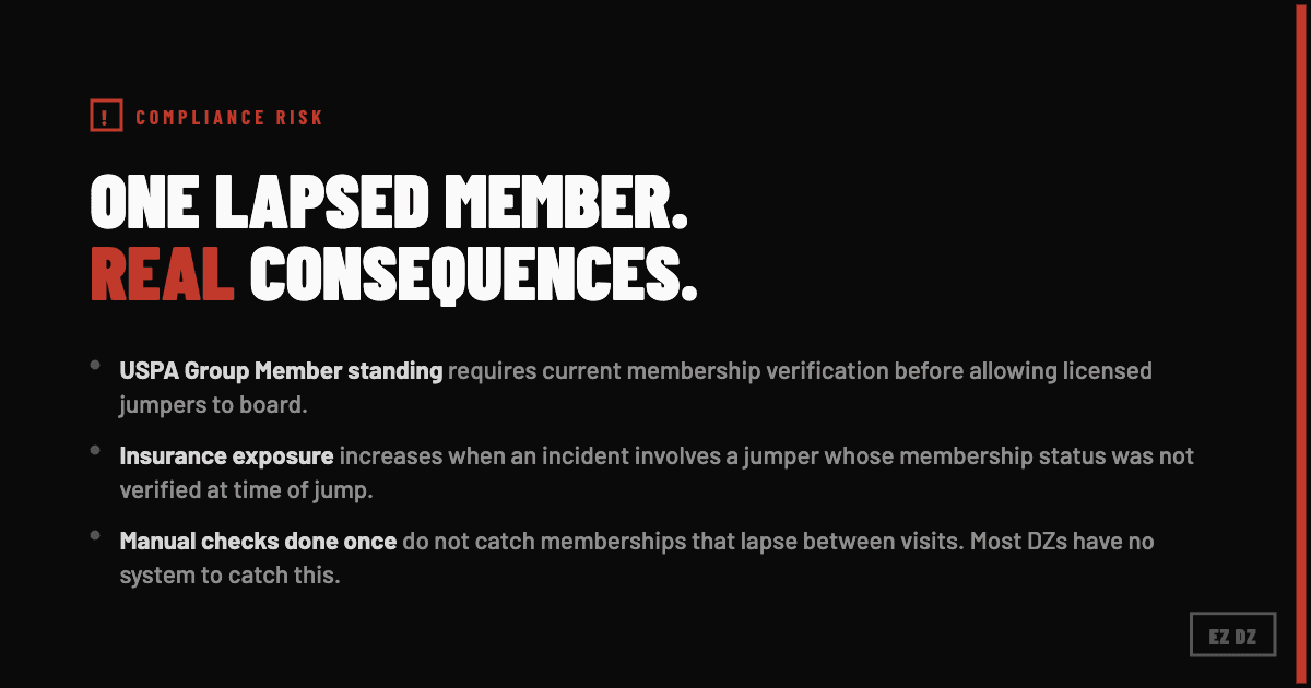Warning callout showing the liability risk of allowing jumpers with lapsed USPA membership to board a load