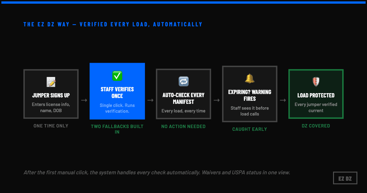 Flowchart showing EZ DZ automated USPA verification: jumper signs up and enters license info, staff verifies once, then every manifest addition auto-checks and surfaces warnings for expiring memberships