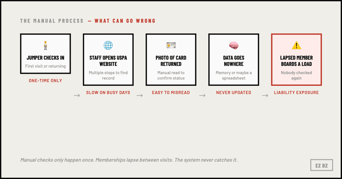 Flowchart showing the manual USPA verification process: jumper checks in, staff opens USPA website, reads photo of license card, makes manual note, data is never rechecked