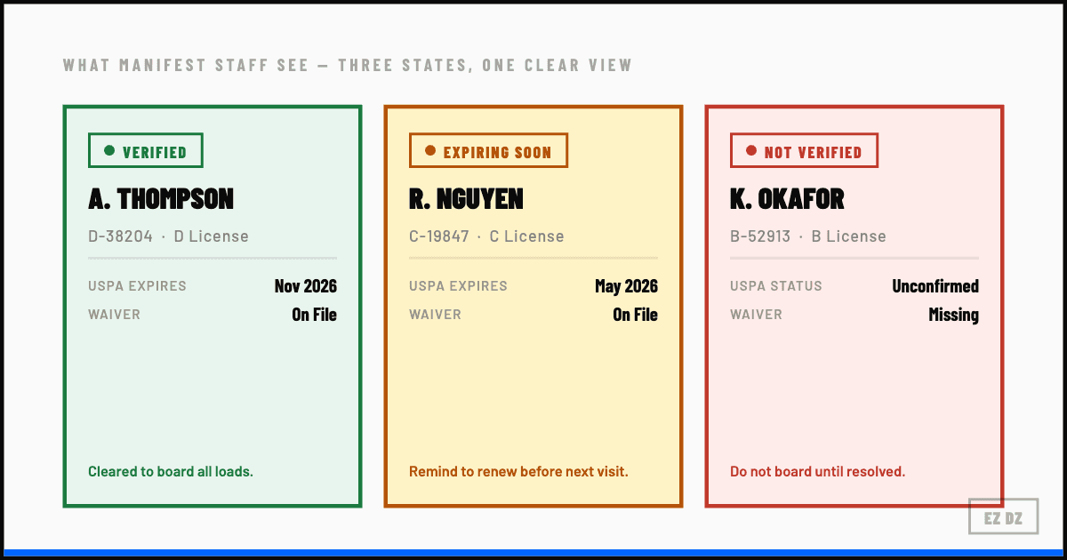 Three verification status cards showing Verified (green), Expiring Soon (amber warning), and Not Verified (red) states in the EZ DZ manifest system